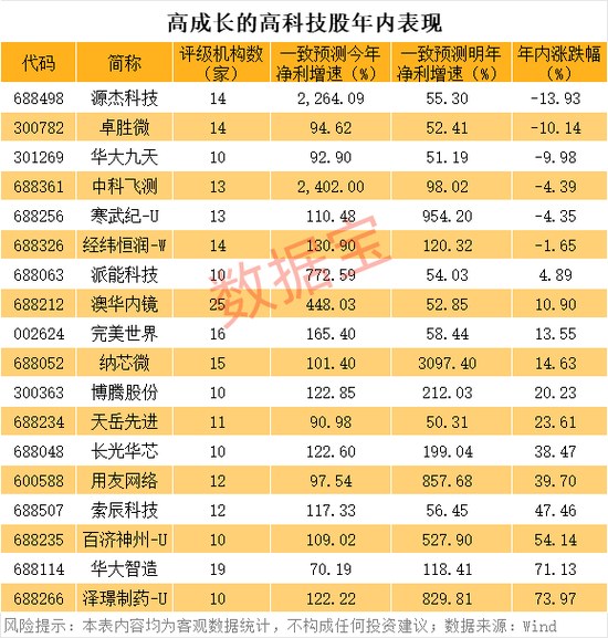 股票配资官方 高成长的优质高科技股名单曝光，18股上榜！